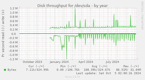 Disk throughput for /dev/sda