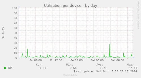 Utilization per device