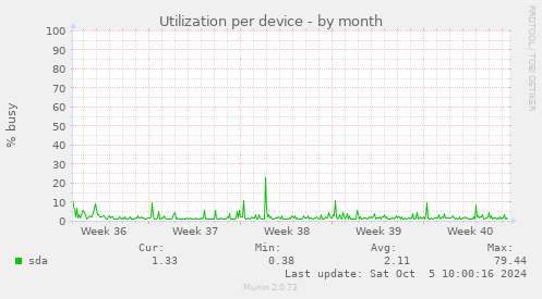 Utilization per device