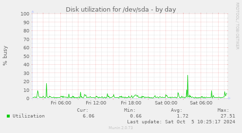 Disk utilization for /dev/sda