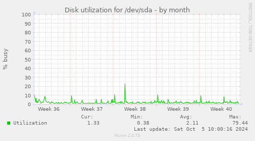 Disk utilization for /dev/sda