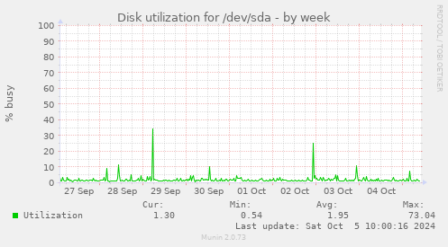 Disk utilization for /dev/sda