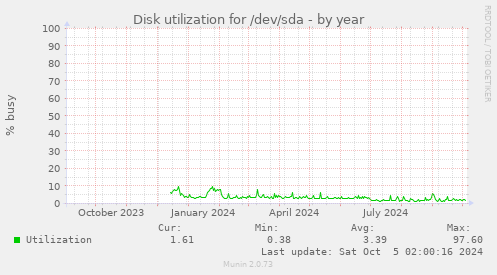 Disk utilization for /dev/sda