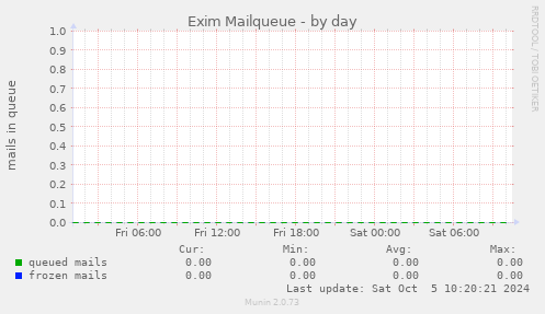 Exim Mailqueue