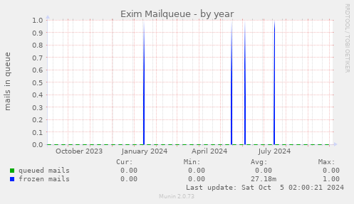 Exim Mailqueue