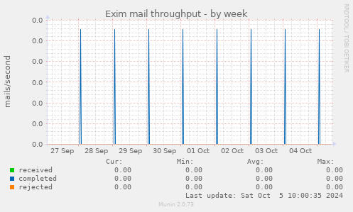 Exim mail throughput