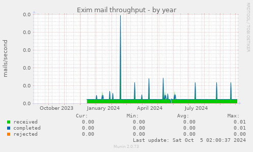 Exim mail throughput