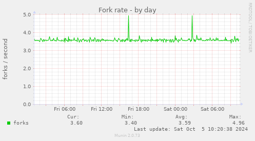 Fork rate