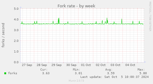 Fork rate