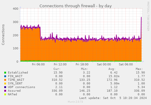 Connections through firewall