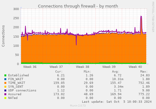 Connections through firewall