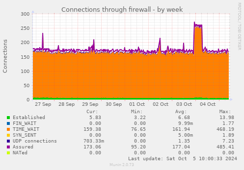 Connections through firewall