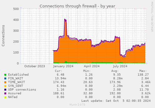 yearly graph