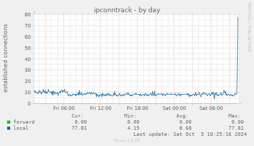 daily graph