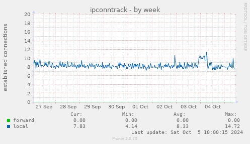 weekly graph