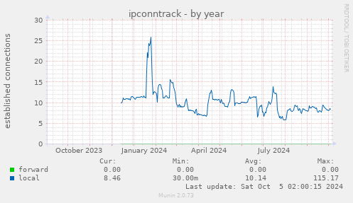 yearly graph