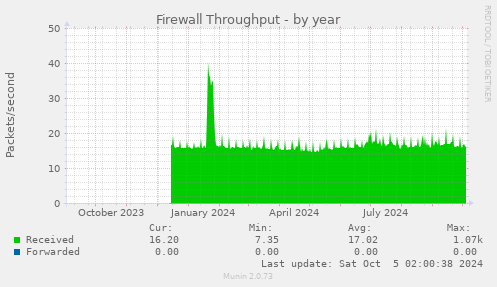 Firewall Throughput