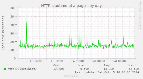 HTTP loadtime of a page