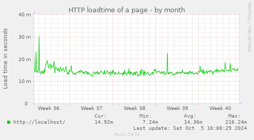 HTTP loadtime of a page