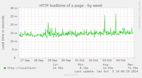 weekly graph