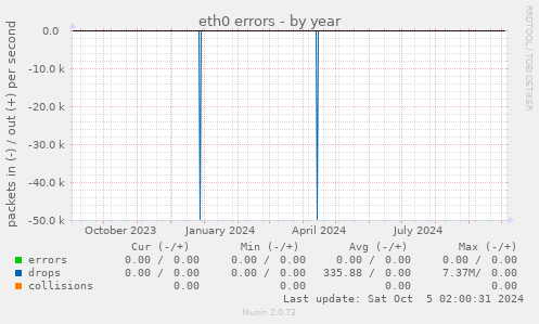 eth0 errors