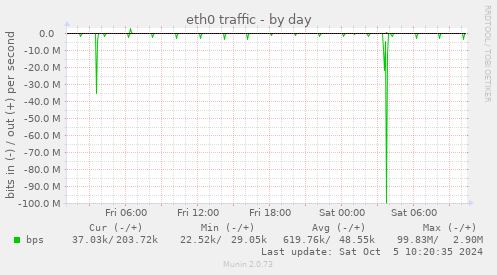 daily graph