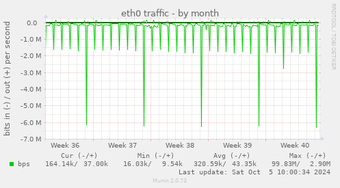 eth0 traffic