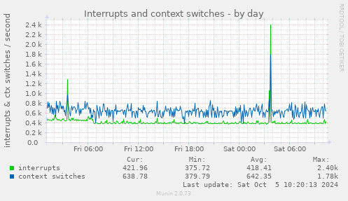 Interrupts and context switches