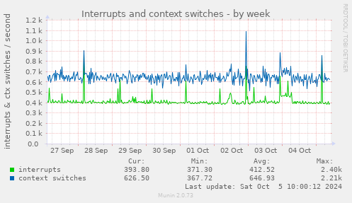 weekly graph