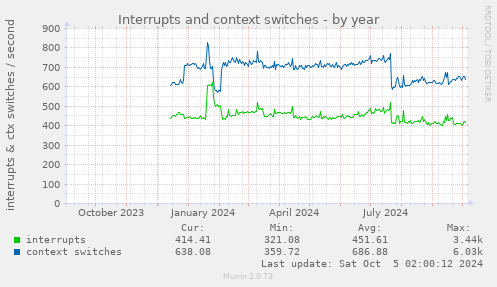 Interrupts and context switches