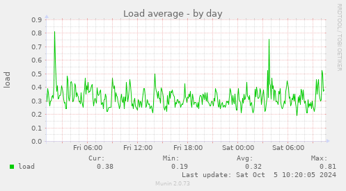 Load average