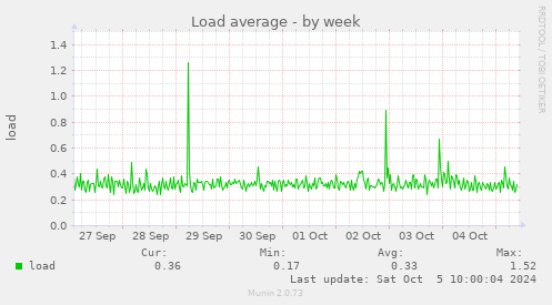 weekly graph