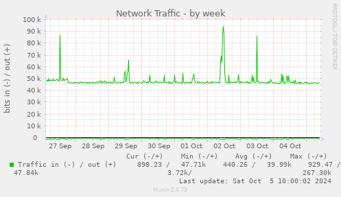 weekly graph