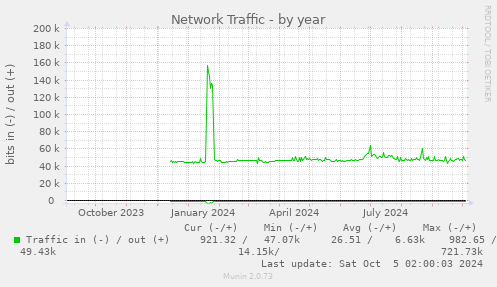 yearly graph