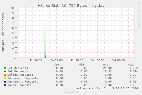 Hits for Slab: 10 (752 Bytes)