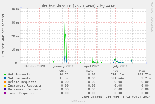 Hits for Slab: 10 (752 Bytes)