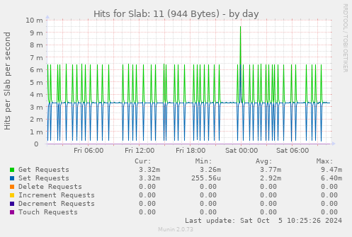 daily graph