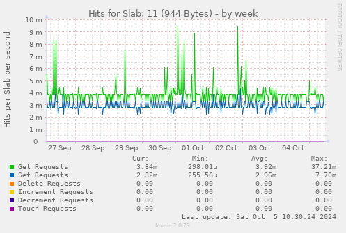 weekly graph