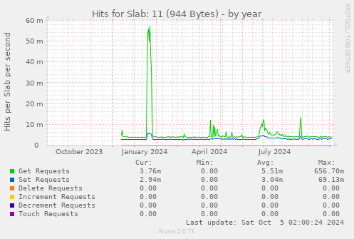 Hits for Slab: 11 (944 Bytes)