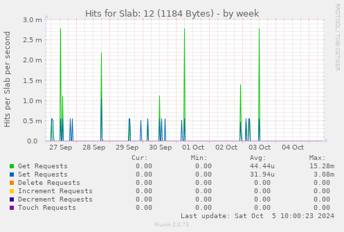 weekly graph