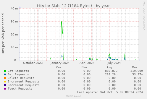 Hits for Slab: 12 (1184 Bytes)