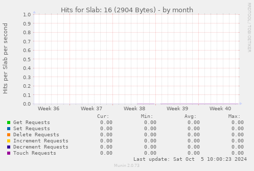 Hits for Slab: 16 (2904 Bytes)