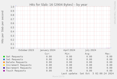 Hits for Slab: 16 (2904 Bytes)