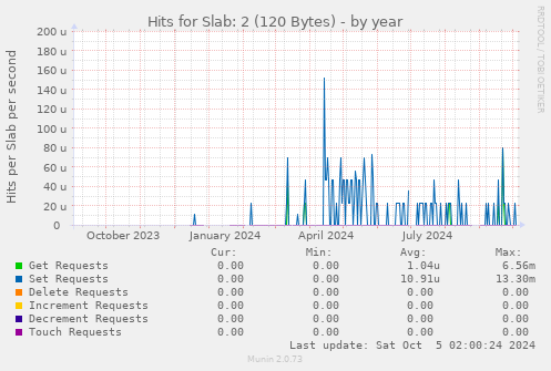 Hits for Slab: 2 (120 Bytes)