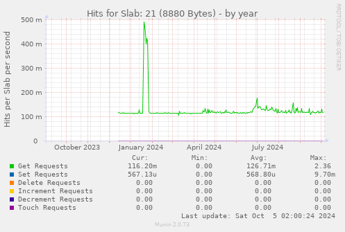 yearly graph