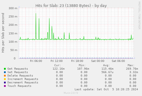 daily graph