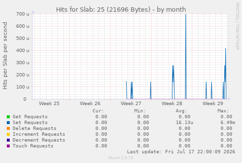 Hits for Slab: 25 (21696 Bytes)