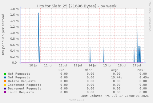 Hits for Slab: 25 (21696 Bytes)