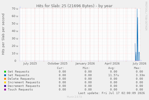 Hits for Slab: 25 (21696 Bytes)