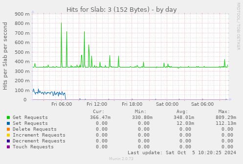 Hits for Slab: 3 (152 Bytes)